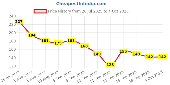 myntra.com Here&Now X Game Begins Boys T-shirt here&now x game begins Price History Graph from 26 Jul 2025 to 4 Oct 2025