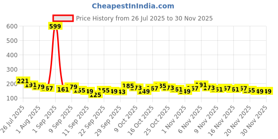 myntra.com Here&Now X Game Begins Boys T-shirt here&now x game begins Price History Graph from 26 Jul 2025 to 29 Nov 2025