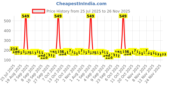 myntra.com Here&Now X Game Begins Boys T-shirt here&now x game begins Price History Graph from 25 Jul 2025 to 26 Nov 2025