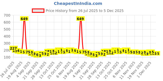 myntra.com Here&Now X Game Begins Boys T-shirt here&now x game begins Price History Graph from 26 Jul 2025 to 5 Dec 2025
