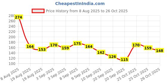 myntra.com Here&Now X Game Begins Boys Tropical Printed Sleeveless T-shirt here&now x game begins Price History Graph from 8 Aug 2025 to 25 Oct 2025