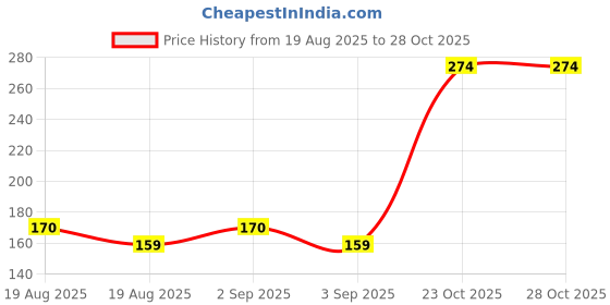 myntra.com Here&Now X Game Begins Boys Tropical Printed Sleeveless T-shirt here&now x game begins Price History Graph from 19 Aug 2025 to 28 Oct 2025