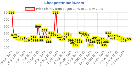 myntra.com Here&Now X Game Begins Boys Typography 3 Printed T-shirt here&now x game begins Price History Graph from 19 Jun 2025 to 27 Nov 2025