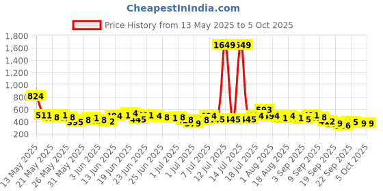 myntra.com Here&Now X Game Begins Boys Typography Assorted Printed Set of 3 T-shirts here&now x game begins Price History Graph from 13 May 2025 to 4 Oct 2025