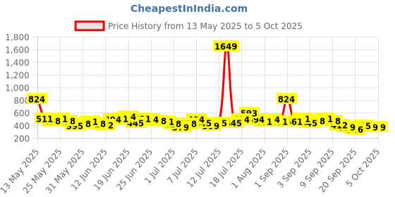 myntra.com Here&Now X Game Begins Boys Typography Assorted Printed Set of 3 T-shirts here&now x game begins Price History Graph from 13 May 2025 to 5 Oct 2025