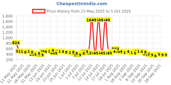 myntra.com Here&Now X Game Begins Boys Typography Assorted Printed Set of 3 T-shirts here&now x game begins Price History Graph from 13 May 2025 to 4 Oct 2025