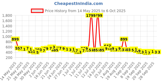 myntra.com Here&Now X Game Begins Boys Typography Assorted Printed Set of 3 T-shirts here&now x game begins Price History Graph from 14 May 2025 to 5 Oct 2025