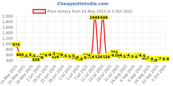 myntra.com Here&Now X Game Begins Boys Typography Assorted Printed Set of 3 T-shirts here&now x game begins Price History Graph from 14 May 2025 to 4 Oct 2025