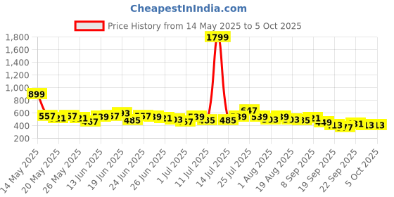 myntra.com Here&Now X Game Begins Boys Typography Assorted Printed Set of 3 T-shirts here&now x game begins Price History Graph from 14 May 2025 to 5 Oct 2025