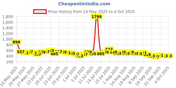 myntra.com Here&Now X Game Begins Boys Typography Assorted Printed Set of 3 T-shirts here&now x game begins Price History Graph from 14 May 2025 to 4 Oct 2025