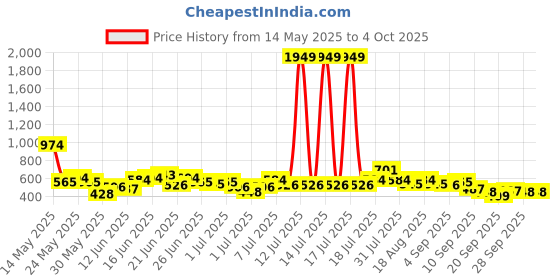 myntra.com Here&Now X Game Begins Boys Typography Assorted Printed Set of 3 T-shirts here&now x game begins Price History Graph from 14 May 2025 to 4 Oct 2025