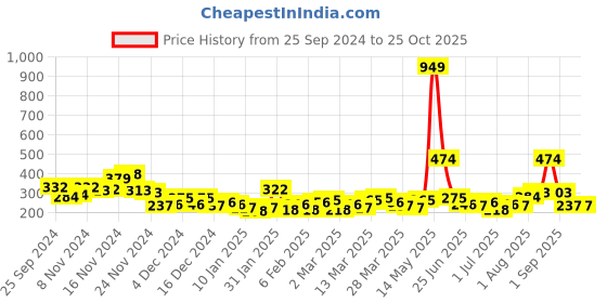 myntra.com Here&Now X Game Begins Boys Typography Polo Collar T-shirt here&now x game begins Price History Graph from 25 Sep 2024 to 25 Oct 2025