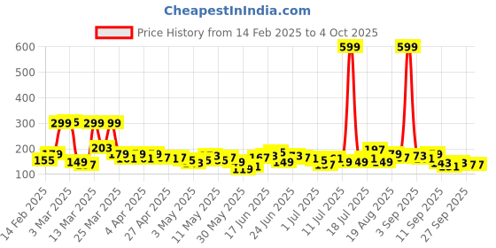 myntra.com Here&Now X Game Begins Boys Typography Print T-shirt here&now x game begins Price History Graph from 14 Feb 2025 to 4 Oct 2025