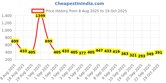 myntra.com Here&Now X Game Begins Boys Typography Printed Clothing Set here&now x game begins Price History Graph from 8 Aug 2025 to 19 Oct 2025