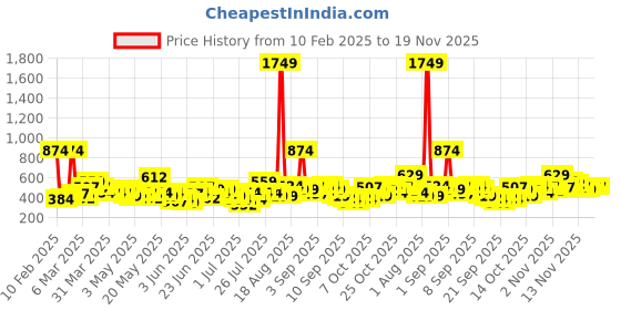 myntra.com Here&Now X Game Begins Boys Typography Printed Hooded Cotton Sweatshirt here&now x game begins Price History Graph from 10 Feb 2025 to 18 Nov 2025