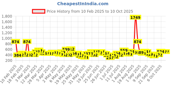 myntra.com Here&Now X Game Begins Boys Typography Printed Hooded Cotton Sweatshirt here&now x game begins Price History Graph from 10 Feb 2025 to 4 Oct 2025