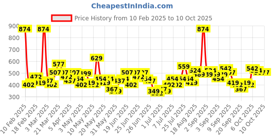 myntra.com Here&Now X Game Begins Boys Typography Printed Hooded Cotton Sweatshirt here&now x game begins Price History Graph from 10 Feb 2025 to 4 Oct 2025