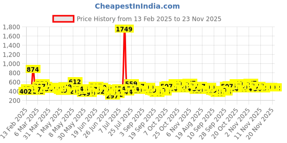 myntra.com Here&Now X Game Begins Boys Typography Printed Hooded Cotton Sweatshirt here&now x game begins Price History Graph from 13 Feb 2025 to 23 Nov 2025