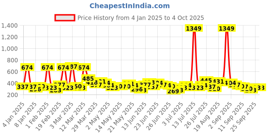 myntra.com Here&Now X Game Begins Boys Typography Printed Pure Cotton Hooded Sweatshirt here&now x game begins Price History Graph from 4 Jan 2025 to 4 Oct 2025