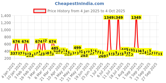 myntra.com Here&Now X Game Begins Boys Typography Printed Pure Cotton Hooded Sweatshirt here&now x game begins Price History Graph from 4 Jan 2025 to 4 Oct 2025