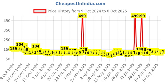 myntra.com Here&Now X Game Begins Boys Typography Printed Pure Cotton Shorts here&now x game begins Price History Graph from 9 Oct 2024 to 8 Oct 2025