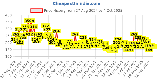 myntra.com Here&Now X Game Begins Boys Typography Printed Pure Cotton Sports Shorts here&now x game begins Price History Graph from 27 Aug 2024 to 4 Oct 2025