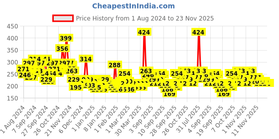 myntra.com Here&Now X Game Begins Boys Typography Printed Pure Cotton T-shirt here&now x game begins Price History Graph from 1 Aug 2024 to 23 Nov 2025