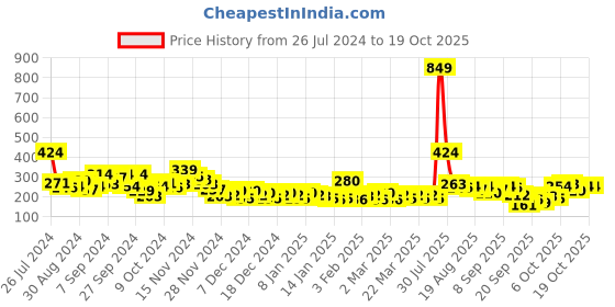 myntra.com Here&Now X Game Begins Boys Typography Printed Pure Cotton T-shirt here&now x game begins Price History Graph from 26 Jul 2024 to 17 Oct 2025