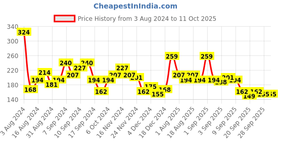myntra.com Here&Now X Game Begins Boys Typography Printed Pure Cotton T-shirt here&now x game begins Price History Graph from 3 Aug 2024 to 4 Oct 2025