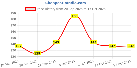 myntra.com Here&Now X Game Begins Boys Typography Printed Pure Cotton T-shirt here&now x game begins Price History Graph from 20 Sep 2025 to 4 Oct 2025