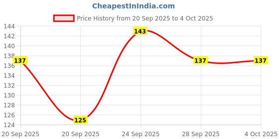 myntra.com Here&Now X Game Begins Boys Typography Printed Pure Cotton T-shirt here&now x game begins Price History Graph from 20 Sep 2025 to 4 Oct 2025