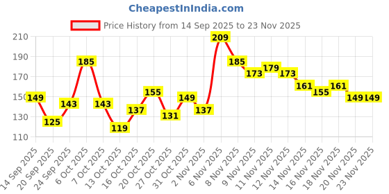 myntra.com Here&Now X Game Begins Boys Typography Printed Rapid-Dry Pure Cotton T-shirt here&now x game begins Price History Graph from 14 Sep 2025 to 23 Nov 2025