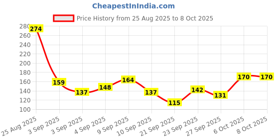myntra.com Here&Now X Game Begins Boys Typography Printed Shorts here&now x game begins Price History Graph from 25 Aug 2025 to 8 Oct 2025