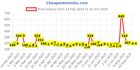 myntra.com Here&Now X Game Begins Boys Typography Printed T-shirt here&now x game begins Price History Graph from 14 Feb 2025 to 25 Oct 2025