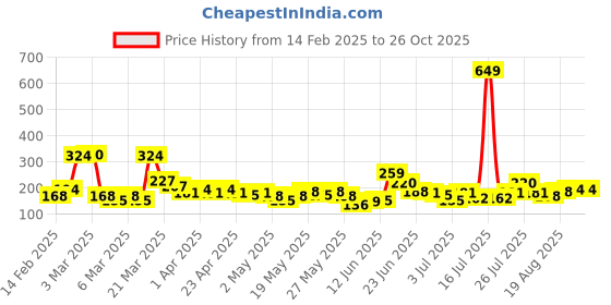 myntra.com Here&Now X Game Begins Boys Typography Printed T-shirt here&now x game begins Price History Graph from 14 Feb 2025 to 26 Oct 2025