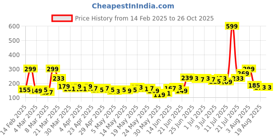 myntra.com Here&Now X Game Begins Boys Typography Printed T-shirt here&now x game begins Price History Graph from 14 Feb 2025 to 25 Oct 2025