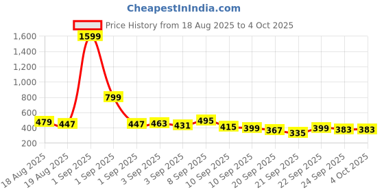 myntra.com Here&Now X Game Begins Boys Typography Printed T-shirt with Pyjamas here&now x game begins Price History Graph from 18 Aug 2025 to 4 Oct 2025
