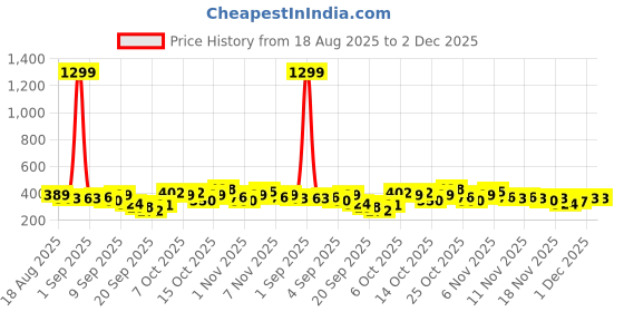 myntra.com Here&Now X Game Begins Boys Typography Printed T-shirt with Pyjamas here&now x game begins Price History Graph from 18 Aug 2025 to 2 Dec 2025