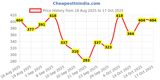 myntra.com Here&Now X Game Begins Boys Typography Printed T-shirt with Pyjamas here&now x game begins Price History Graph from 18 Aug 2025 to 17 Oct 2025