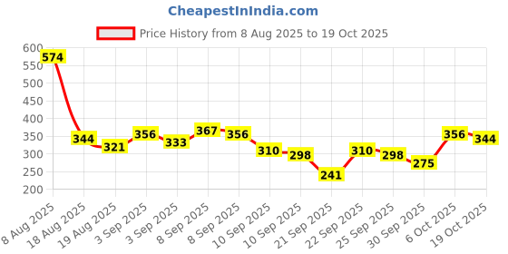 myntra.com Here&Now X Game Begins Boys Typography Printed T-shirt with Trousers here&now x game begins Price History Graph from 8 Aug 2025 to 6 Oct 2025