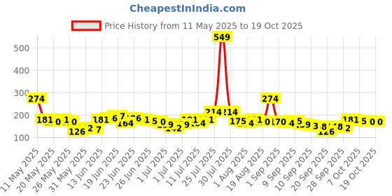 myntra.com Here&Now X Game Begins Boys Typography Puff Printed T-shirt here&now x game begins Price History Graph from 11 May 2025 to 18 Oct 2025