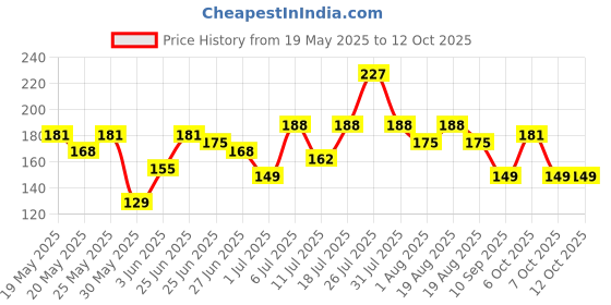 myntra.com Here&Now X Game Begins Boys Typography Puff Printed T-shirt here&now x game begins Price History Graph from 19 May 2025 to 12 Oct 2025