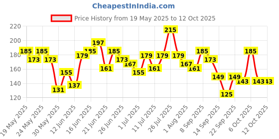 myntra.com Here&Now X Game Begins Boys Typography Puff Printed T-shirt here&now x game begins Price History Graph from 19 May 2025 to 12 Oct 2025