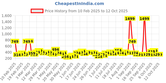 myntra.com Here&Now X Game Begins Boys Typography Pullover here&now x game begins Price History Graph from 10 Feb 2025 to 12 Oct 2025