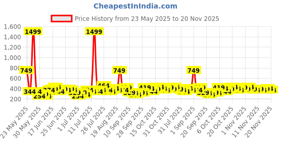 myntra.com Here&Now X Game Begins Boys Typography Pullover here&now x game begins Price History Graph from 23 May 2025 to 18 Nov 2025