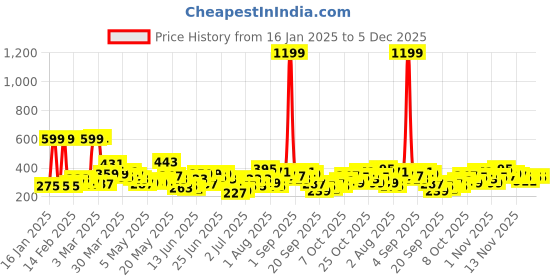 myntra.com Here&Now X Game Begins Boys Typography Sweatshirt here&now x game begins Price History Graph from 16 Jan 2025 to 4 Dec 2025