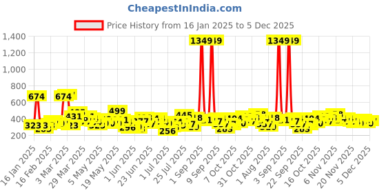 myntra.com Here&Now X Game Begins Boys Typography Sweatshirt here&now x game begins Price History Graph from 16 Jan 2025 to 5 Dec 2025