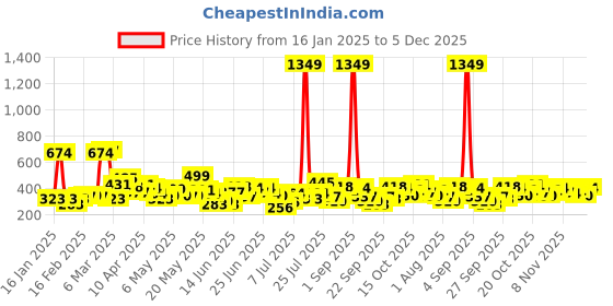 myntra.com Here&Now X Game Begins Boys Typography Sweatshirt here&now x game begins Price History Graph from 16 Jan 2025 to 5 Dec 2025