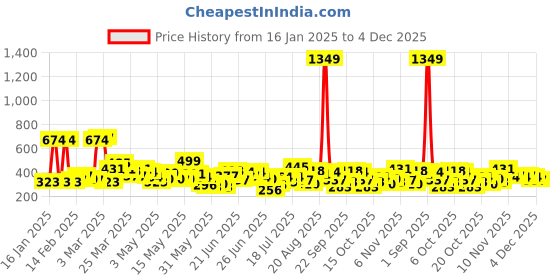 myntra.com Here&Now X Game Begins Boys Typography Sweatshirt here&now x game begins Price History Graph from 16 Jan 2025 to 4 Dec 2025
