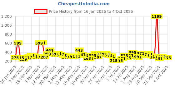 myntra.com Here&Now X Game Begins Boys Typography Sweatshirt here&now x game begins Price History Graph from 16 Jan 2025 to 4 Oct 2025